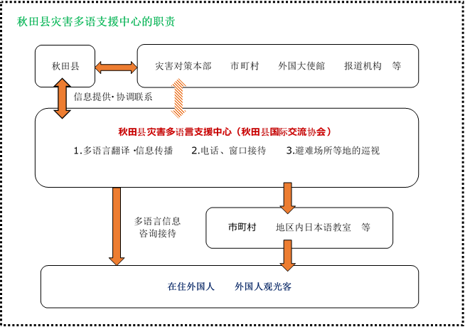 災害多言語支援センター