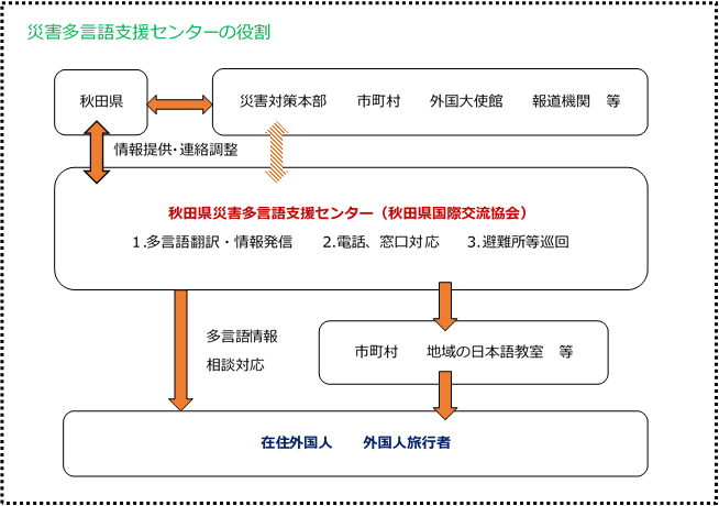 災害多言語支援センター