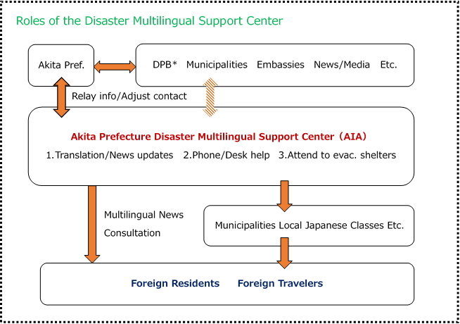 災害多言語支援センター