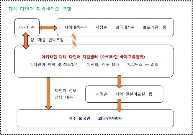 災害多言語支援センター
